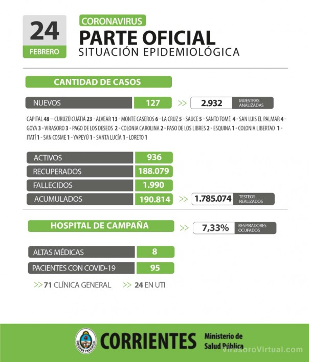 Corrientes registra 127 casos nuevos de Coronavirus: 48 en Capital y 78 en el interior