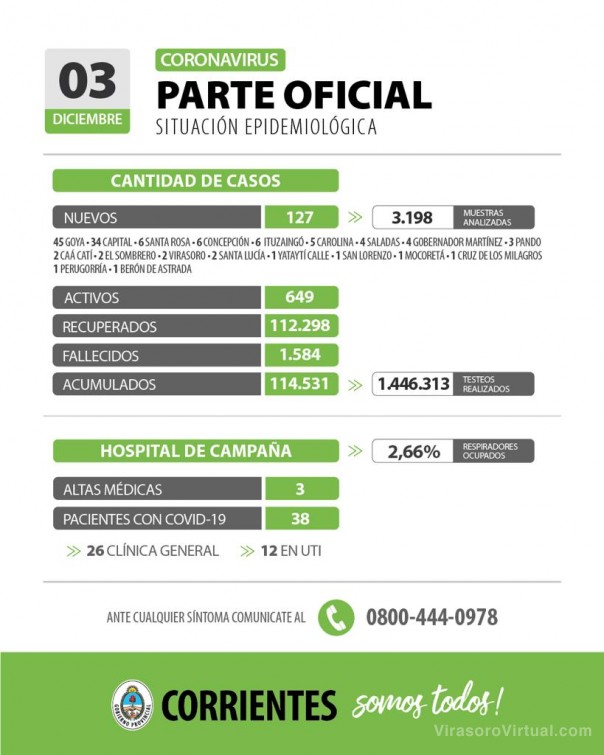 Corrientes registra 127 casos nuevos de Coronavirus: 34 en Capital y 93 en el interior