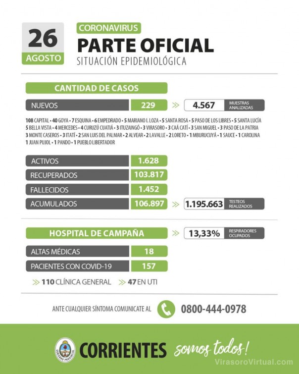 Corrientes registra 229 casos nuevos de Coronavirus: 108 en Capital y 121 en el Interior