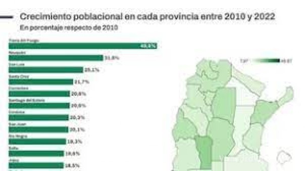 Corrientes es la quinta provincia del país que más creció en los últimos 12 años