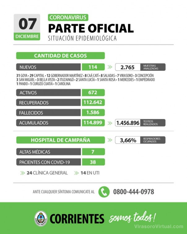 Corrientes registra 114 casos nuevos de Coronavirus: 29 en Capital y 85 en el Interior