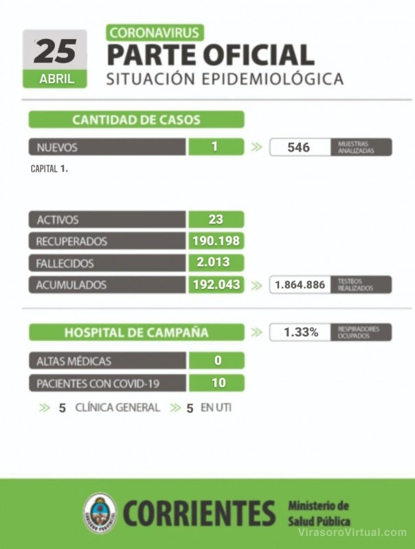 Corrientes registra 1 caso nuevo de Coronavirus proveniente de Capital