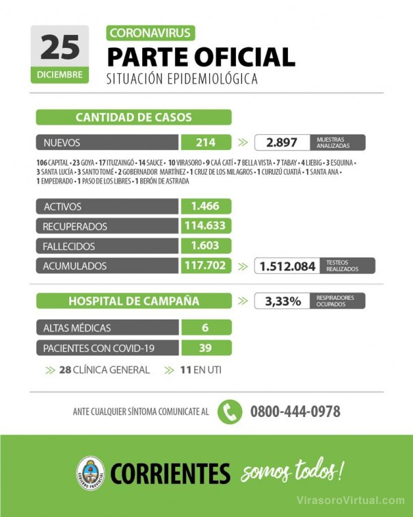 Corrientes registra 214 casos nuevos de Coronavirus: 106 en Capital y 108 en el Interior