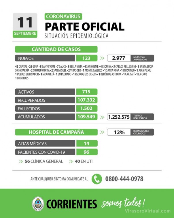 Corrientes registra 123 casos nuevos de Coronavirus: 42 en Capital y 81 en el Interior