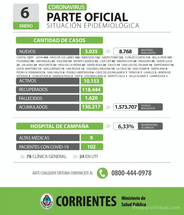 Corrientes registra 3.035 casos nuevos de Coronavirus: 1.277 en Capital y 1.758 en el interior