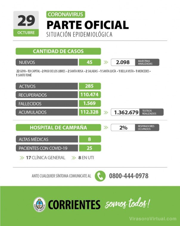 Corrientes registra 45 casos nuevos de Coronavirus: 13 en Capital y 32 en el interior