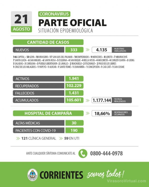 Corrientes registra 333 casos nuevos de Coronavirus: 146 en Capital y 187 en el interior