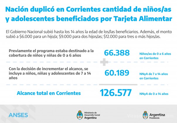 Nación duplicó en Corrientes la cantidad de niños, niñas y adolescentes beneficiados por la Tarjeta Alimentar