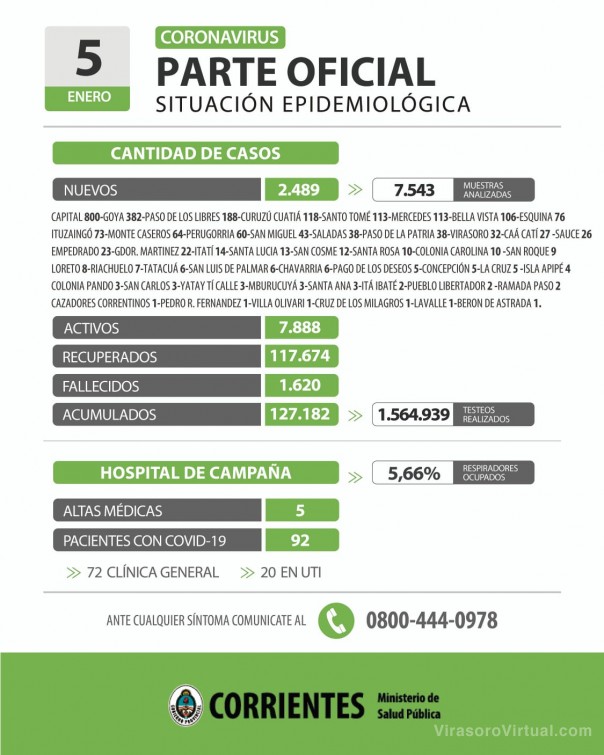 Corrientes registra 2.489 casos nuevos de Coronavirus: 800 en Capital y 1.689 en el interior