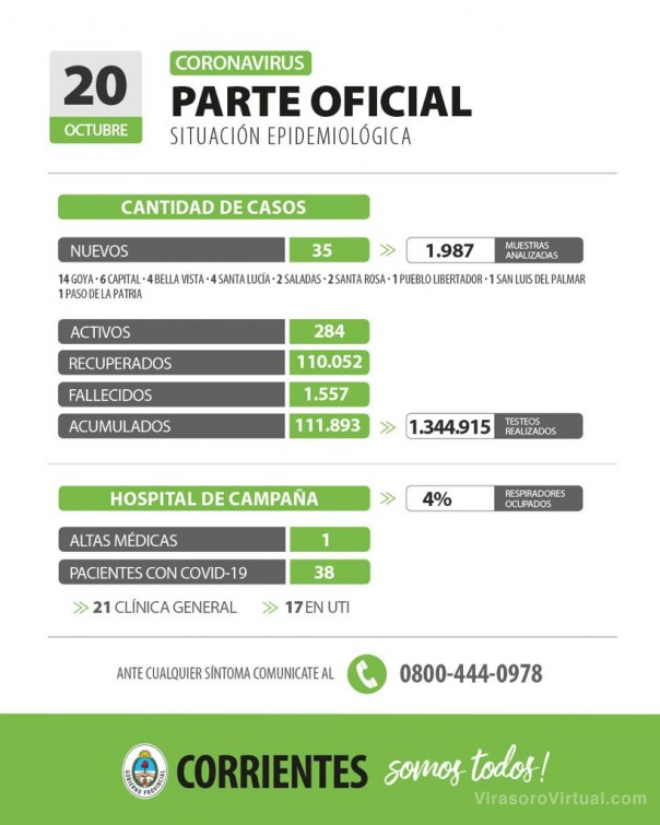 Corrientes registra 35 casos nuevos de Coronavirus: 6 en Capital y 29 en el Interior