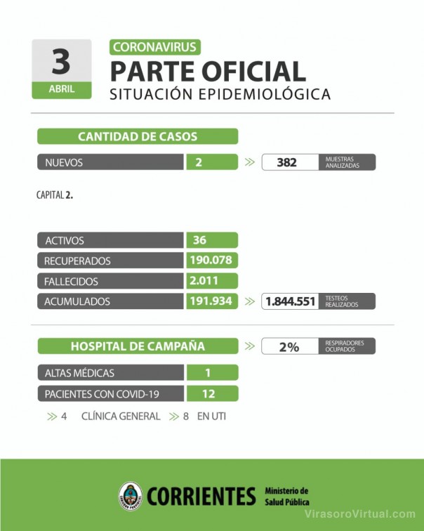 Corrientes registro 2 casos nuevos de Coronavirus en Capital