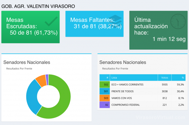 50 mesas escrutadas
