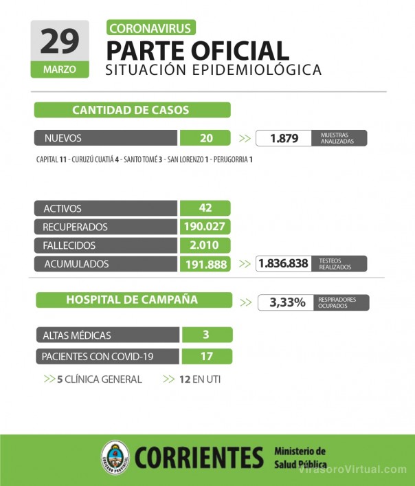 Corrientes registra 20 casos nuevos de Coronavirus: 11 en Capital y 9 en el interior