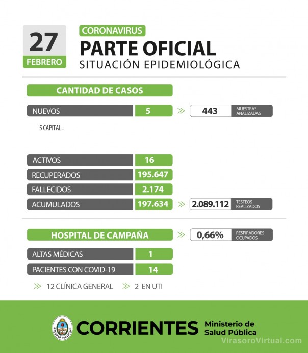 Corrientes registra 5 casos nuevos de Coronavirus: todos en Capital