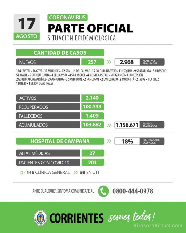 Corrientes registra 257 casos nuevos de Coronavirus: 124 en Capital y 133 en el interior