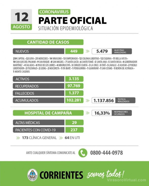 Corrientes registra 449 casos nuevos de Coronavirus: 239 en Capital y 210 en el interior