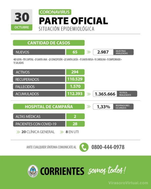 Corrientes registra 65 casos nuevos de Coronavirus: 11 en Capital y 54 en el interior
