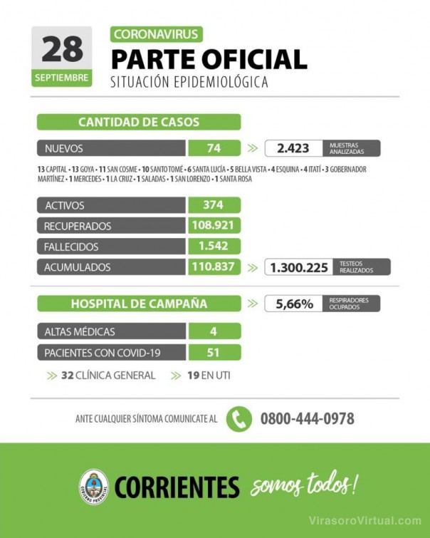Corrientes registra 74 casos nuevos de Coronavirus: 13 en Capital y 61 en el interior