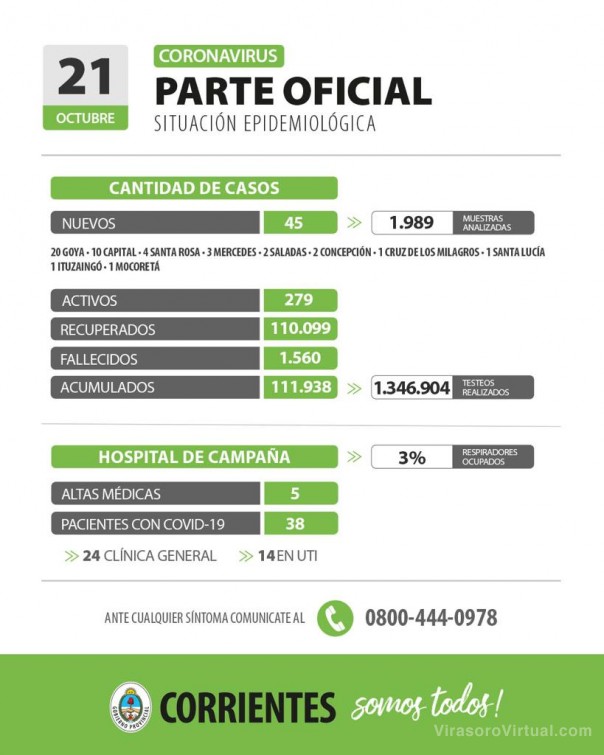 Corrientes registra 45 casos nuevos de Coronavirus: 10 en Capital y 35 en el interior