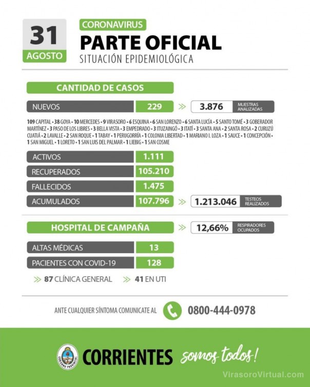 Corrientes registra 229 casos nuevos de Coronavirus: 109 en Capital y 120 en el Interior