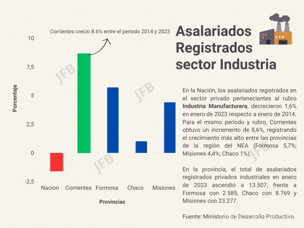 Corrientes tiene el crecimiento de asalariados del sector industrial más alto del NEA