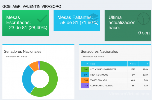23 mesas escrutadas