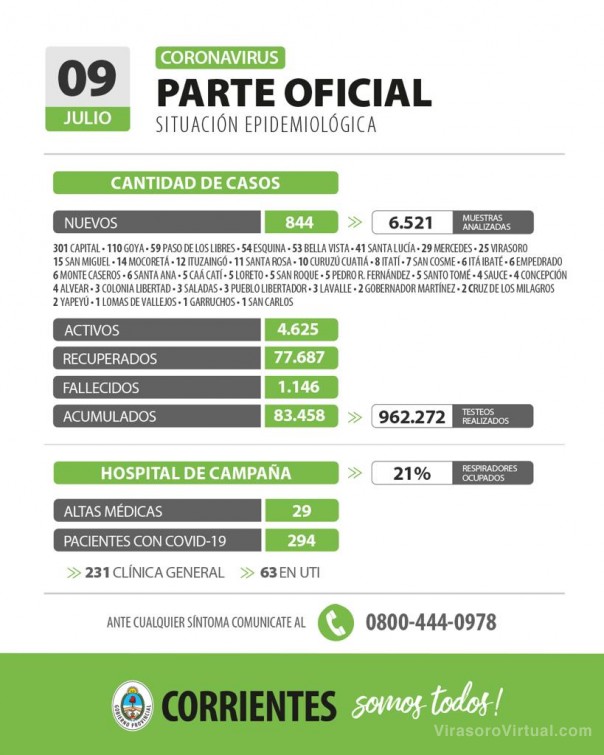 Corrientes registra 844 casos nuevos de Coronavirus: 301 en Capital y 543 en el interior