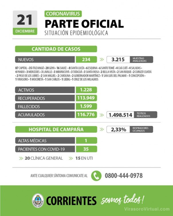Corrientes registra 234 casos nuevos de Coronavirus: 87 en Capital y 147 en el interior