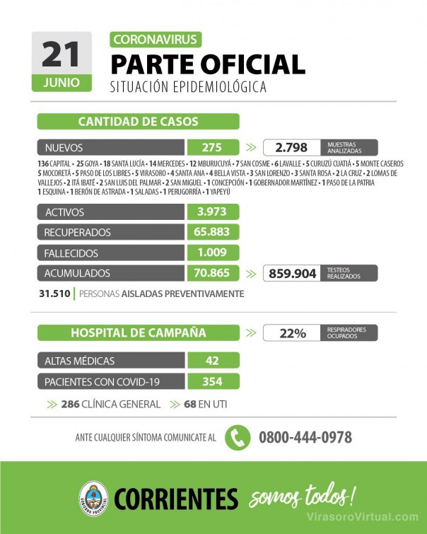 Corrientes registra 275 casos nuevos de Coronavirus: 136 en Capital y 139 en el Interior