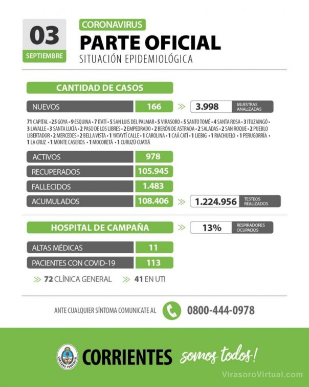 Corrientes registra 166 casos nuevos de Coronavirus: 71 en Capital y 95 en el interior