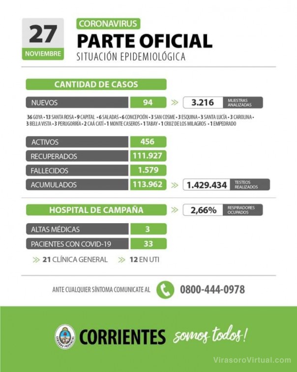 Corrientes registra 94 casos nuevos de Coronavirus: 9 en Capital y 85 en el Interior