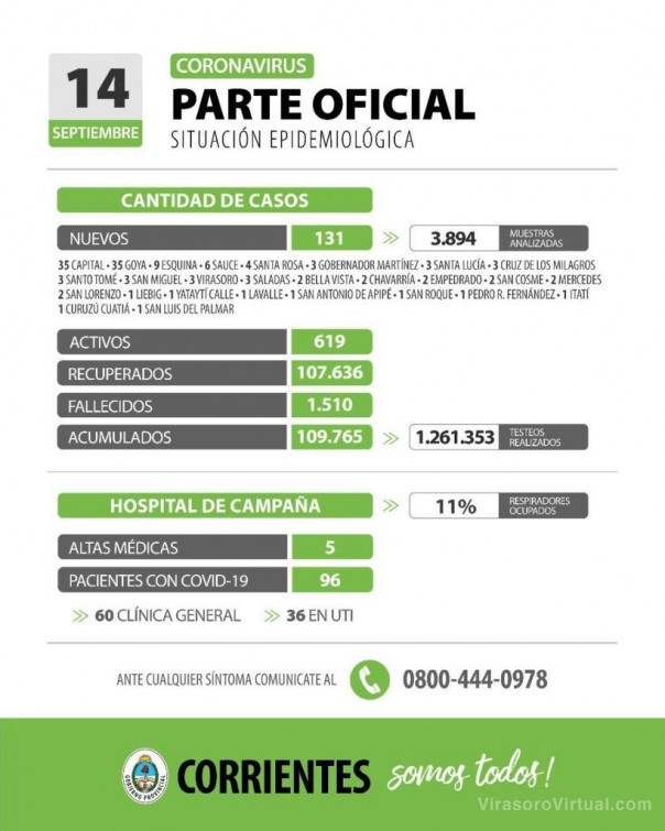 Corrientes registra 131 casos nuevos de Coronavirus: 35 en Capital y 96 en el interior