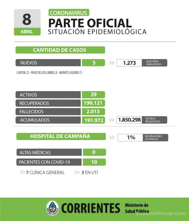 Corrientes registro 5 casos nuevos de Coronavirus: 2 en Capital y 3 en el interior