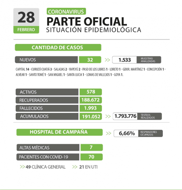 Corrientes registra 32 casos nuevos de Coronavirus: 14 en Capital y 18 en el interior