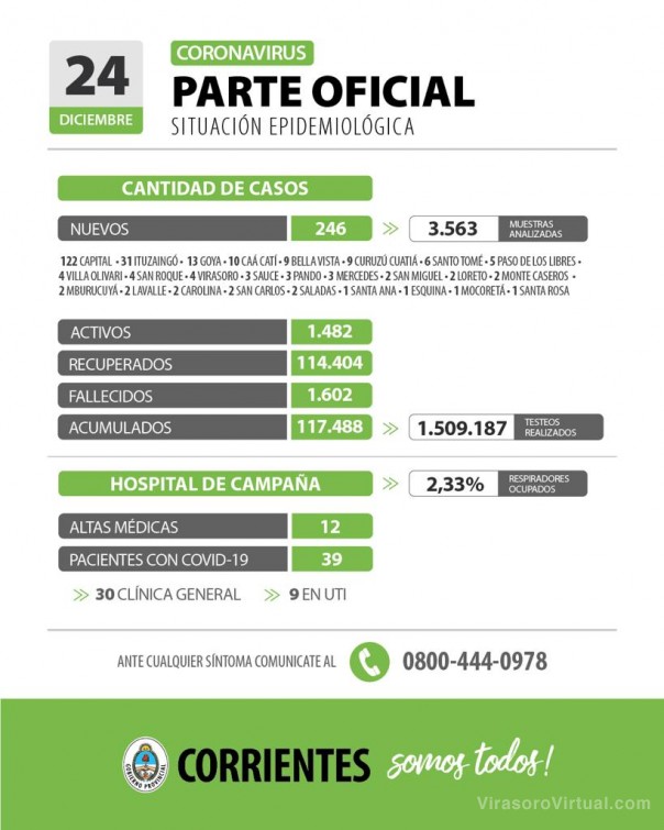 Corrientes registra 246 casos nuevos de Coronavirus: 122 en Capital y 124 en el Interior