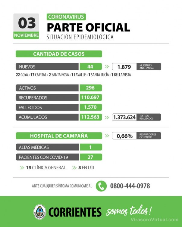Corrientes registra 44 casos nuevos de Coronavirus: 17 en Capital y 27 en el interior