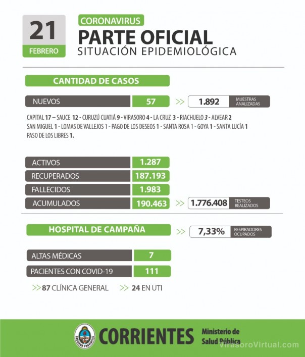 Corrientes registra 57 casos nuevos de Coronavirus: 17 en Capital y 40 en el interior