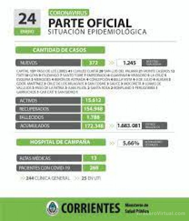 Corrientes registra 372 casos nuevos de Coronavirus: 157 en Capital y 215 en el Interior
