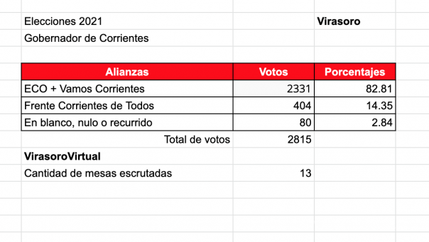 Resultados con 13 mesas cargadas