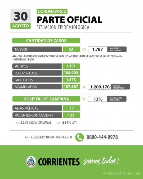 Corrientes registra 63 casos nuevos de Coronavirus: 49 en Capital y 14 en el interior