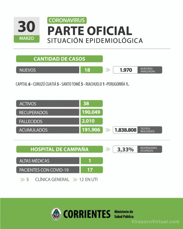 Corrientes registra 18 casos nuevos de Coronavirus: 6 en Capital y 12 en el interior
