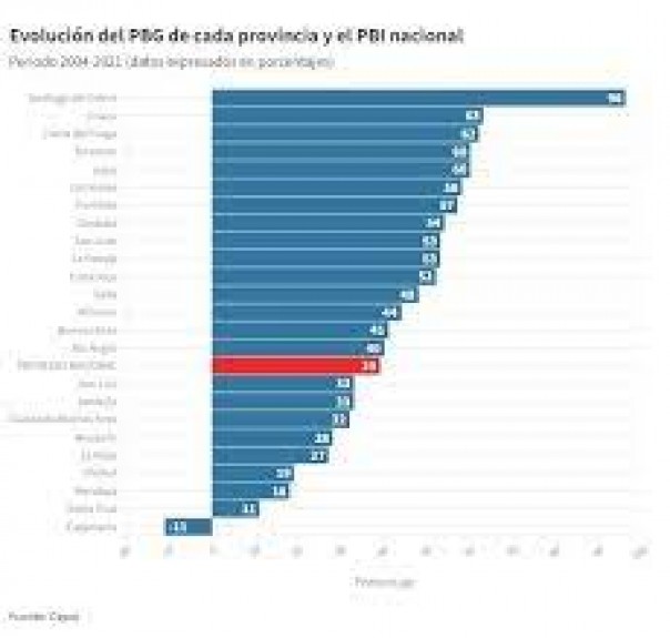 Corrientes, la sexta provincia que más creció en su economía desde 2004 a 2021