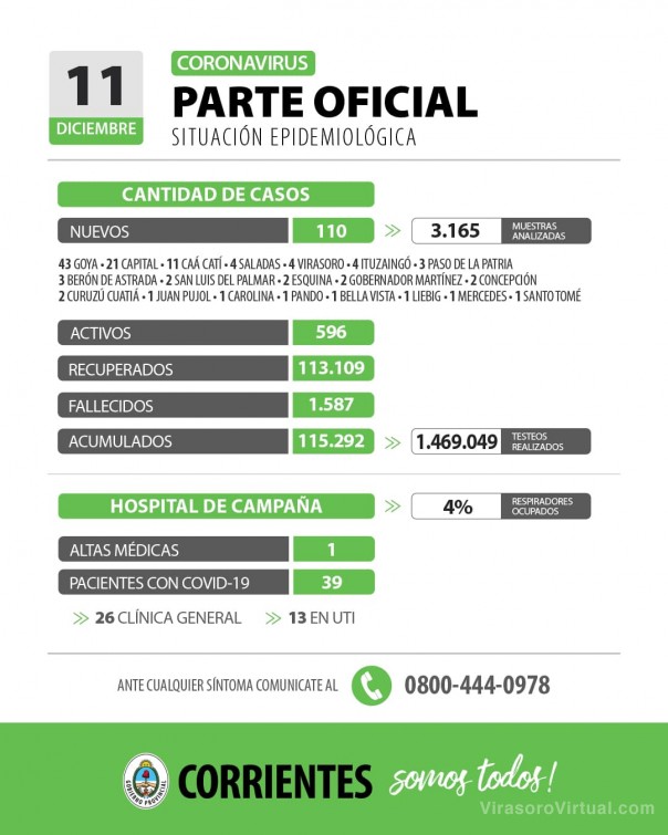 Corrientes registra 110 casos nuevos de Coronavirus: 21 en Capital y 89 en el Interior