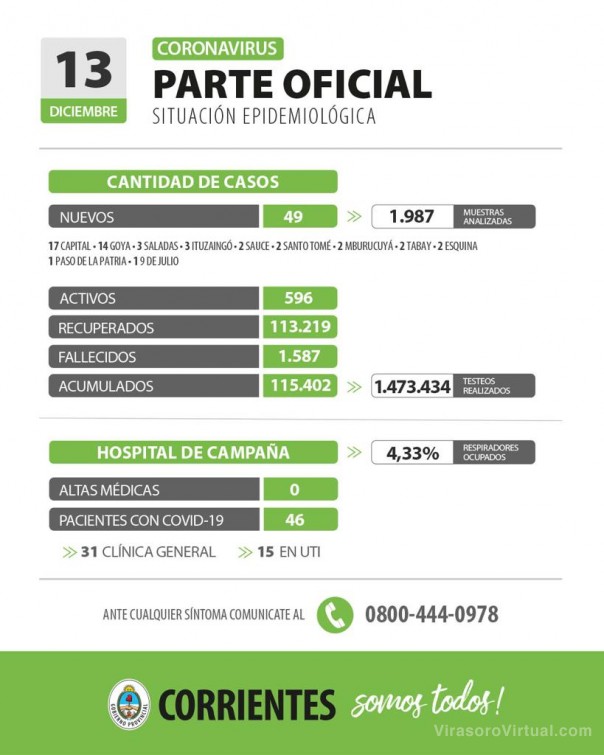 Corrientes registra 49 casos nuevos de Coronavirus: 17 en Capital y 32 en el Interior