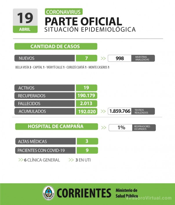Corrientes registra 7 casos nuevos de Coronavirus: 1 en Capital y 6 en el interior