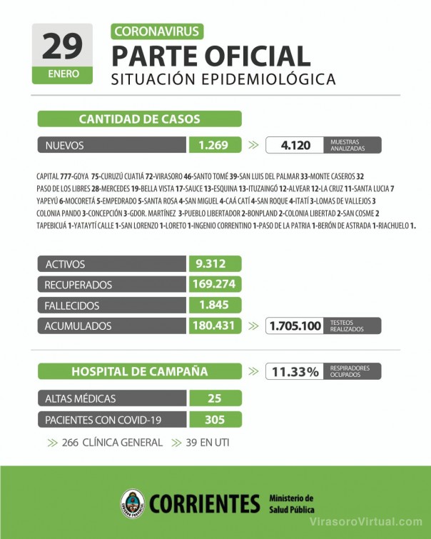 Corrientes registra 1.269 casos nuevos de Coronavirus: 777 en Capital y 492 en el Interior