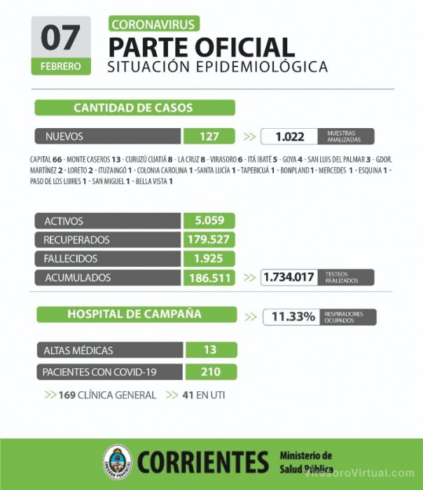 Corrientes registra 127 casos nuevos de Coronavirus, 66 en Capital y 61 en el Interior