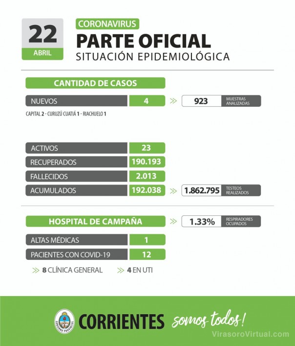 Corrientes registra 4 casos nuevos de Coronavirus: 2 en Capital y 2 en el interior