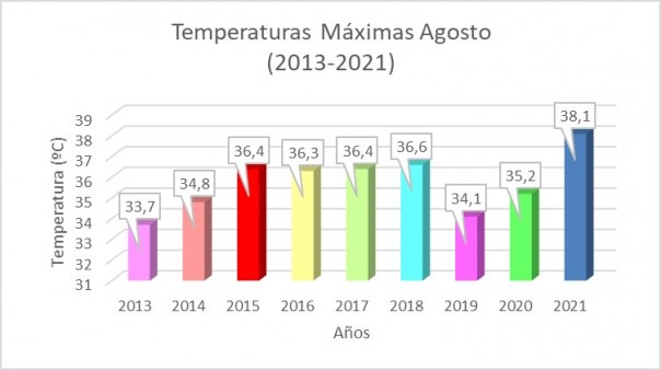 Datos meteorológicos de agosto registrados por la Estación ICAA