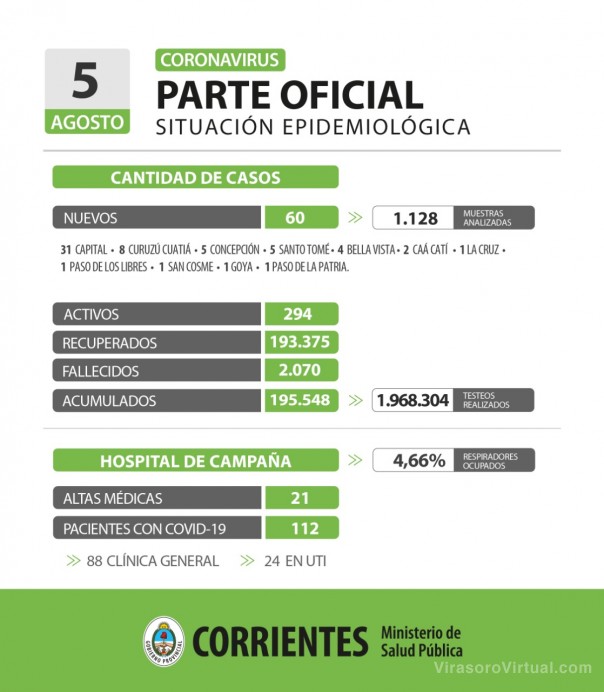 Corrientes registra 60 casos nuevos de Coronavirus: 31 en Capital y 29 en el interior